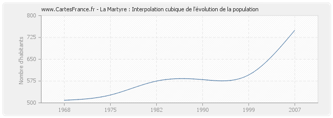 La Martyre : Interpolation cubique de l'évolution de la population